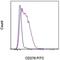 CD278 (ICOS) antibody, 11-9949-82, Invitrogen Antibodies, Flow Cytometry image 