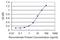 Carbonic Anhydrase 5B antibody, H00011238-M06, Novus Biologicals, Enzyme Linked Immunosorbent Assay image 