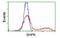 Sedoheptulokinase antibody, MBS833514, MyBioSource, Flow Cytometry image 