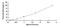 Receptor Interacting Serine/Threonine Kinase 1 antibody, MBS2022046, MyBioSource, Enzyme Linked Immunosorbent Assay image 