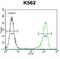 MutL Homolog 1 antibody, abx026385, Abbexa, Flow Cytometry image 