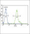 CCAAT Enhancer Binding Protein Alpha antibody, 63-967, ProSci, Flow Cytometry image 