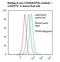 TNF Receptor Superfamily Member 13C antibody, LS-C357673, Lifespan Biosciences, Flow Cytometry image 