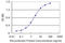 Apoptosis Antagonizing Transcription Factor antibody, LS-B11447, Lifespan Biosciences, Enzyme Linked Immunosorbent Assay image 