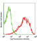 Notch Receptor 2 antibody, 130713, BioLegend, Flow Cytometry image 