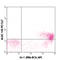 Lymphocyte Antigen 75 antibody, 138207, BioLegend, Flow Cytometry image 