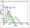 Ectonucleoside Triphosphate Diphosphohydrolase 1 antibody, orb156309, Biorbyt, Flow Cytometry image 