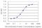 Elastin Microfibril Interfacer 1 antibody, H00011117-M03, Novus Biologicals, Enzyme Linked Immunosorbent Assay image 