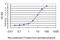 Lymphoid Enhancer Binding Factor 1 antibody, H00051176-M04, Novus Biologicals, Enzyme Linked Immunosorbent Assay image 