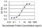 Protein Phosphatase 1 Regulatory Subunit 8 antibody, H00005511-M21, Novus Biologicals, Enzyme Linked Immunosorbent Assay image 