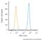 Telomerase Reverse Transcriptase antibody, NB100-317, Novus Biologicals, Flow Cytometry image 