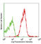 Interferon Alpha And Beta Receptor Subunit 1 antibody, 127324, BioLegend, Flow Cytometry image 