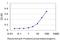 Aldehyde Dehydrogenase 2 Family Member antibody, H00000217-M09, Novus Biologicals, Enzyme Linked Immunosorbent Assay image 