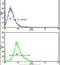 E74 Like ETS Transcription Factor 4 antibody, PA5-13998, Invitrogen Antibodies, Flow Cytometry image 