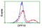 Dipeptidyl Peptidase Like 10 antibody, LS-C173320, Lifespan Biosciences, Flow Cytometry image 