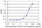 Protein Phosphatase 2 Regulatory Subunit B'Delta antibody, LS-C139225, Lifespan Biosciences, Enzyme Linked Immunosorbent Assay image 