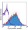 Ly6 antibody, 108109, BioLegend, Flow Cytometry image 