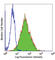 CD164 Molecule antibody, 324802, BioLegend, Flow Cytometry image 