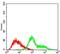 Tubulin Epsilon 1 antibody, NBP2-37244, Novus Biologicals, Flow Cytometry image 