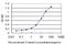 E74 Like ETS Transcription Factor 1 antibody, H00001997-M01, Novus Biologicals, Enzyme Linked Immunosorbent Assay image 