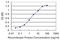 Putative gonadotropin-releasing hormone II receptor antibody, H00114814-M02, Novus Biologicals, Enzyme Linked Immunosorbent Assay image 