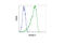 Keratin 5 antibody, 25807S, Cell Signaling Technology, Flow Cytometry image 