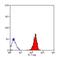 HLA class I histocompatibility antigen, A-69 alpha chain antibody, NB100-65411, Novus Biologicals, Flow Cytometry image 