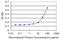 Homeobox D3 antibody, LS-C197449, Lifespan Biosciences, Enzyme Linked Immunosorbent Assay image 