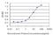 G Protein-Coupled Receptor Kinase 1 antibody, H00006011-M01, Novus Biologicals, Enzyme Linked Immunosorbent Assay image 