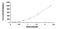 Taxilin Alpha antibody, MBS2023730, MyBioSource, Enzyme Linked Immunosorbent Assay image 