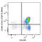 C-X-C Motif Chemokine Receptor 4 antibody, 146516, BioLegend, Flow Cytometry image 