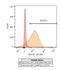 SOCS3 antibody, NBP2-74276AF488, Novus Biologicals, Flow Cytometry image 