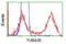 Tubulin Alpha 3e antibody, LS-C115510, Lifespan Biosciences, Flow Cytometry image 