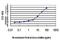 Anterior Gradient 2, Protein Disulphide Isomerase Family Member antibody, H00010551-M03, Novus Biologicals, Enzyme Linked Immunosorbent Assay image 