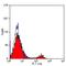 Integrin Subunit Alpha E antibody, MA5-16773, Invitrogen Antibodies, Flow Cytometry image 