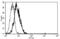 Interleukin 6 Receptor antibody, ab27404, Abcam, Flow Cytometry image 