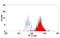 F4/80 antibody, GTX30002, GeneTex, Flow Cytometry image 