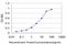 Serine/Threonine Kinase 17a antibody, H00009263-M03, Novus Biologicals, Enzyme Linked Immunosorbent Assay image 