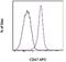 CD47 Molecule antibody, 17-0471-82, Invitrogen Antibodies, Flow Cytometry image 