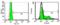 Toll Like Receptor 9 antibody, MBS832021, MyBioSource, Flow Cytometry image 