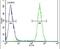 CAMLG antibody, PA5-25779, Invitrogen Antibodies, Flow Cytometry image 