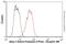 ATPase Na+/K+ Transporting Subunit Alpha 3 antibody, ab2826, Abcam, Flow Cytometry image 