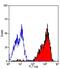 CD44 antibody, GTX30725, GeneTex, Flow Cytometry image 