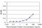 G Protein Subunit Alpha 13 antibody, H00010672-M02, Novus Biologicals, Enzyme Linked Immunosorbent Assay image 