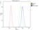 Profilin 1 antibody, LS-C357501, Lifespan Biosciences, Flow Cytometry image 