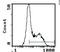 TNF Receptor Superfamily Member 4 antibody, MA5-17499, Invitrogen Antibodies, Flow Cytometry image 