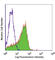 CD58 Molecule antibody, 330902, BioLegend, Flow Cytometry image 