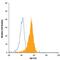 Insulin Like Growth Factor 2 Receptor antibody, FAB2447F, R&D Systems, Flow Cytometry image 