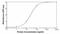 Complement C1q A Chain antibody, NB300-345, Novus Biologicals, Enzyme Linked Immunosorbent Assay image 