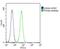 Sphingomyelin Phosphodiesterase 1 antibody, PA5-71659, Invitrogen Antibodies, Flow Cytometry image 